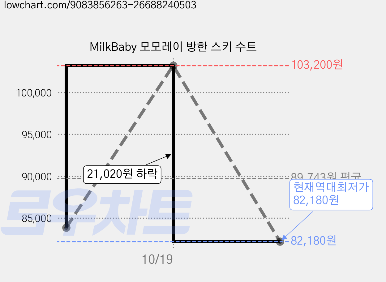 MilkBaby 모모레이 방한 스키 수트 가격 변동 차트, 현재가 82,180원, 역대최저가