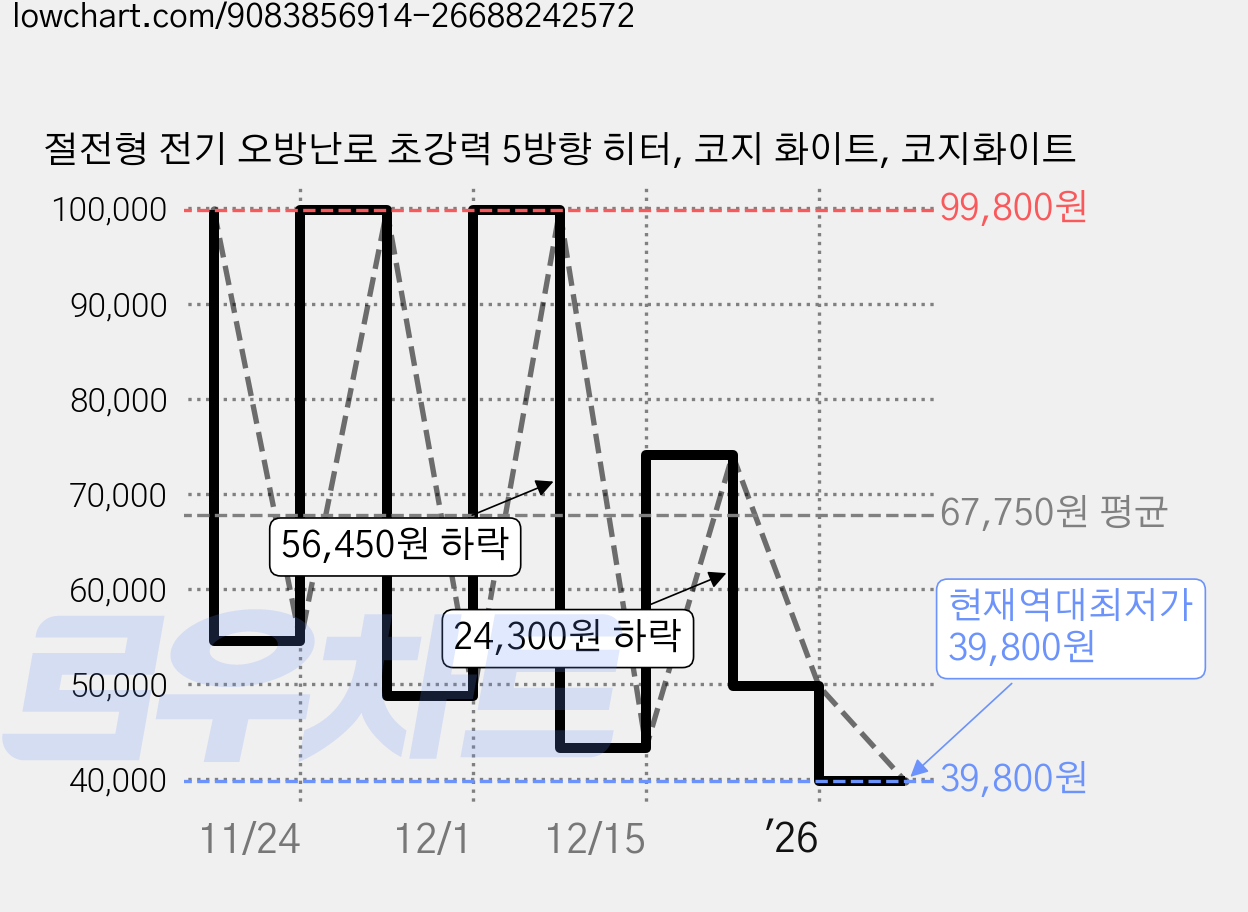 절전형 전기 오방난로 초강력 5방향 히터, 코지 화이트, 코지화이트 가격 변동 차트, 현재가 39,800원, 역대최저가