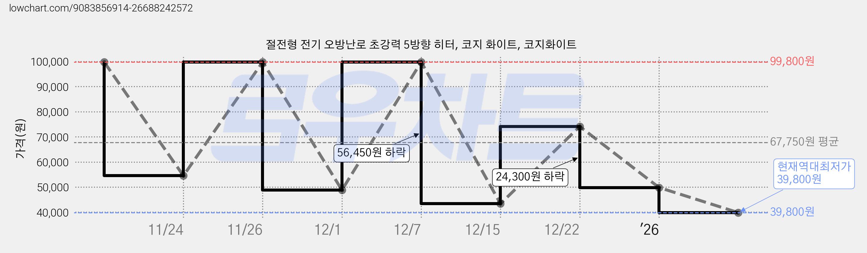 절전형 전기 오방난로 초강력 5방향 히터, 코지 화이트, 코지화이트 가격 변동 차트, 현재가 39,800원, 역대최저가
