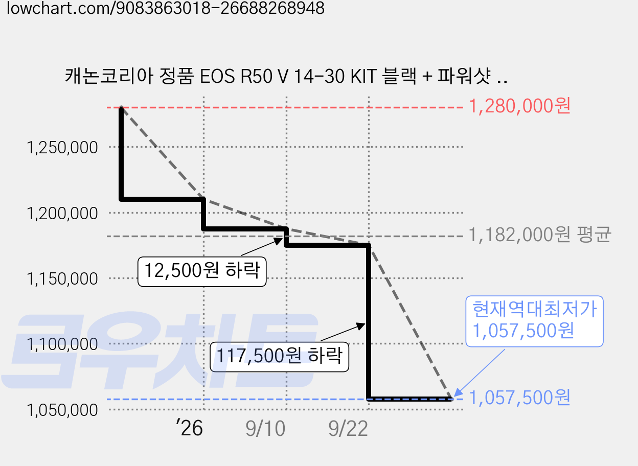캐논코리아 정품 EOS R50 V 14-30 KIT 블랙 + 파워샷 픽 + 128GB + 겐코 Air MC UV 58mm / 브이로그 카메라 가격 변동 차트, 현재가 1,057,500원, 역대최저가