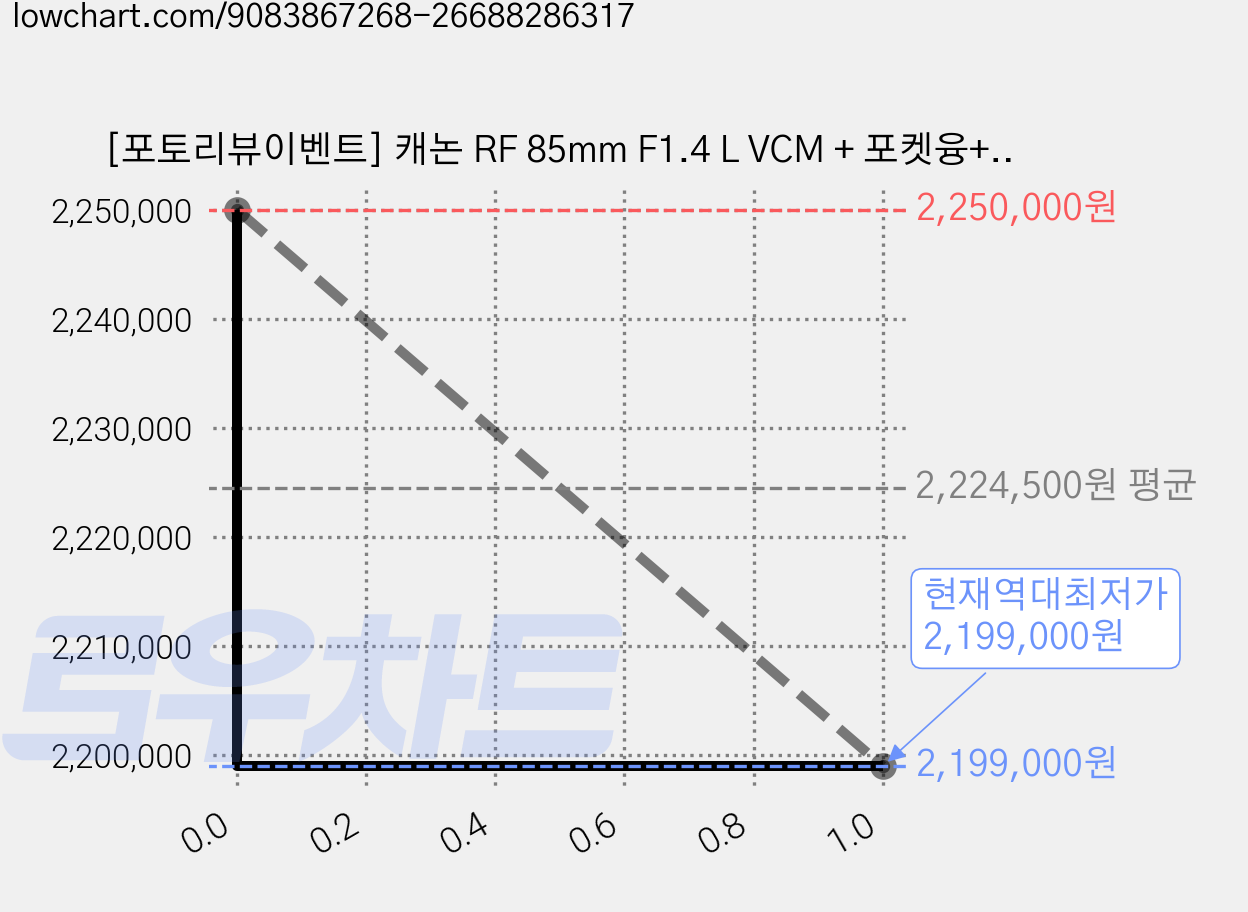 [포토리뷰이벤트] 캐논 RF 85mm F1.4 L VCM + 포켓융+ 방수파우치 +렌즈 클리닝펜+ 슬림 MCUV 67mm필터 가격 변동 차트, 현재가 2,199,000원, 역대최저가