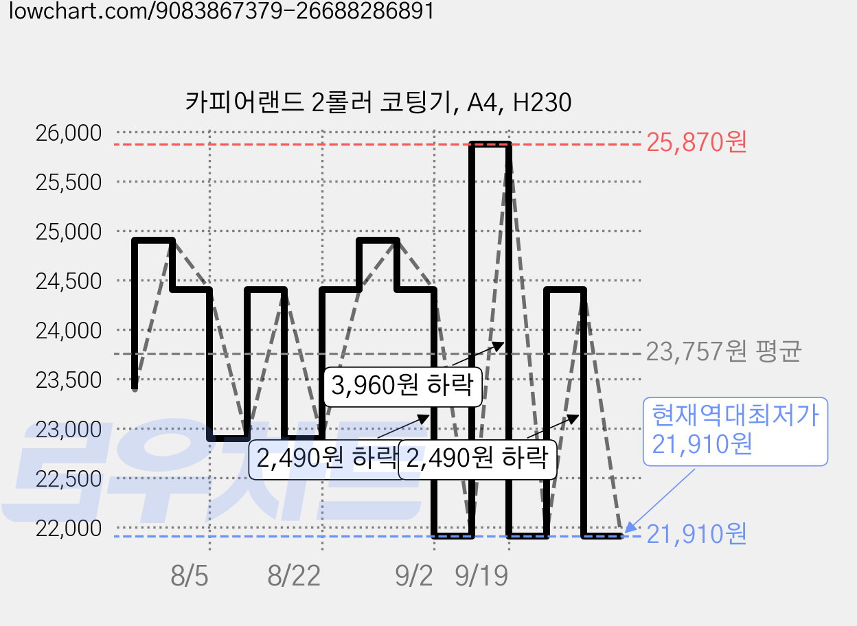 카피어랜드 2롤러 코팅기, A4, H230 가격 변동 차트, 현재가 21,910원, 역대최저가