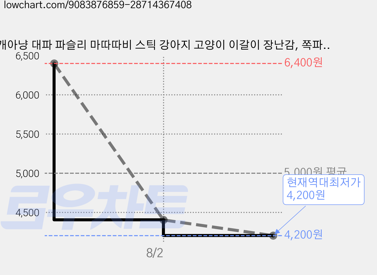 개아냥 대파 파슬리 마따따비 스틱 강아지 고양이 이갈이 장난감, 쪽파, 2개 가격 변동 차트, 현재가 4,200원, 역대최저가