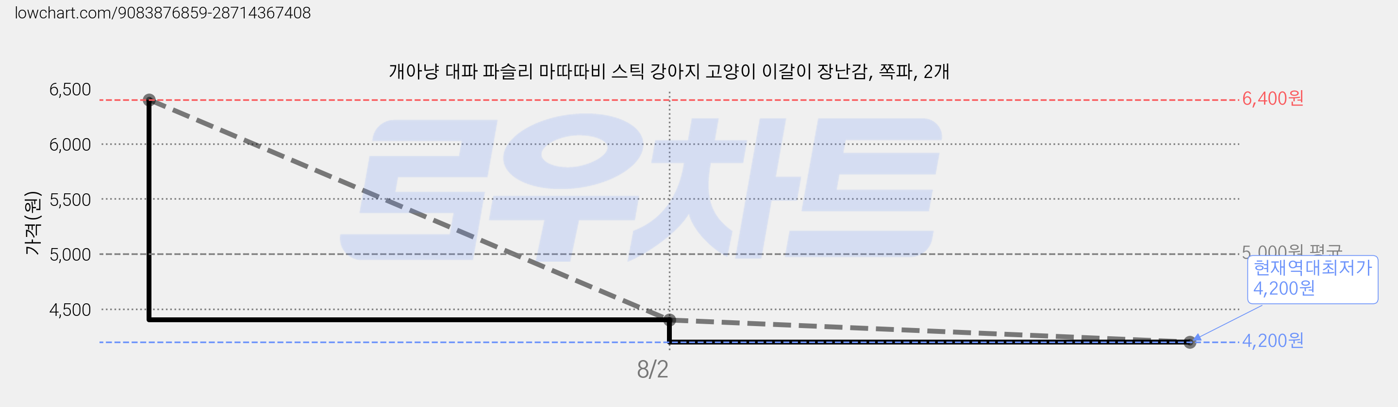개아냥 대파 파슬리 마따따비 스틱 강아지 고양이 이갈이 장난감, 쪽파, 2개 가격 변동 차트, 현재가 4,200원, 역대최저가