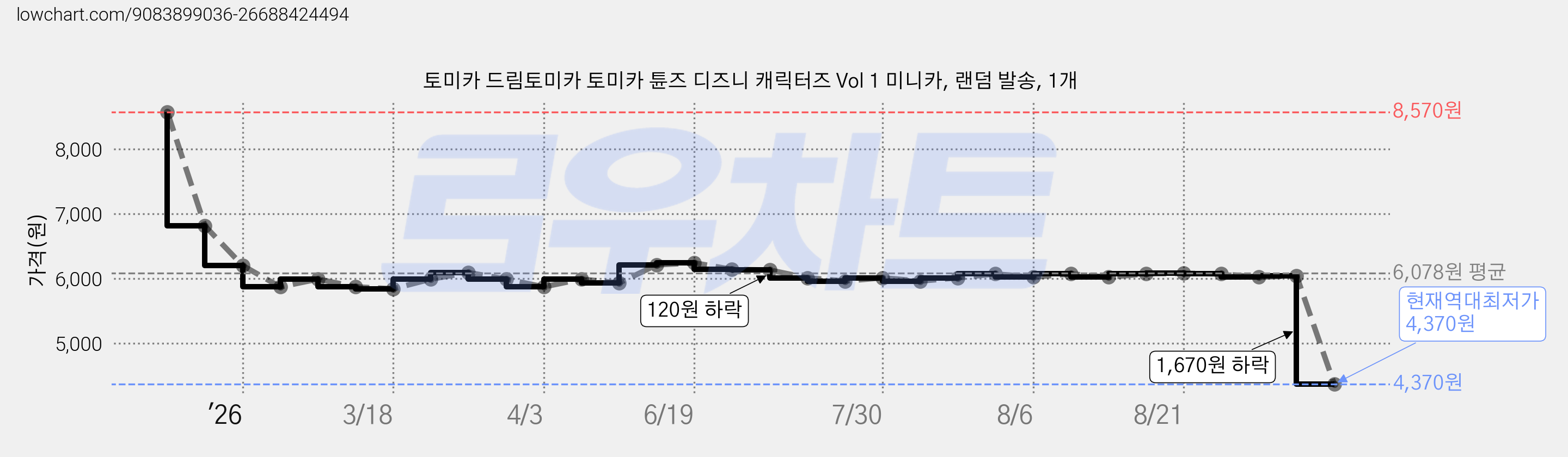 토미카 드림토미카 토미카 튠즈 디즈니 캐릭터즈 Vol 1 미니카, 랜덤 발송, 1개 가격 변동 차트, 현재가 4,370원, 역대최저가