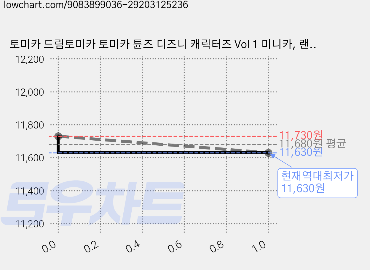 토미카 드림토미카 토미카 튠즈 디즈니 캐릭터즈 Vol 1 미니카, 랜덤 발송, 2개 가격 변동 차트, 현재가 11,630원, 역대최저가