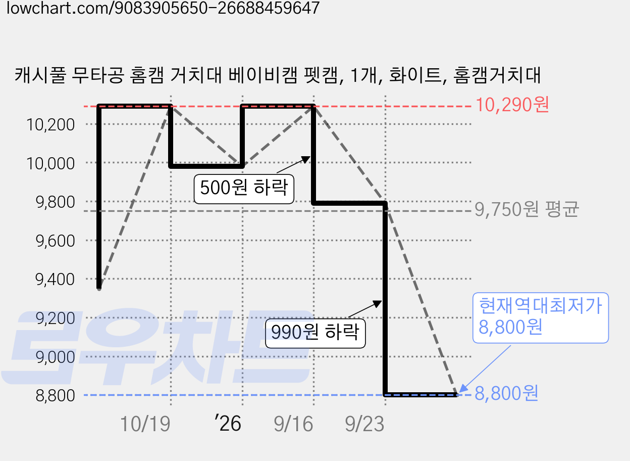 캐시풀 무타공 홈캠 거치대 베이비캠 펫캠, 1개, 화이트, 홈캠거치대 가격 변동 차트, 현재가 8,800원, 역대최저가