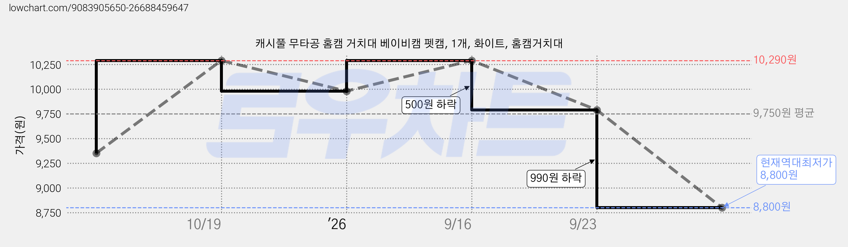 캐시풀 무타공 홈캠 거치대 베이비캠 펫캠, 1개, 화이트, 홈캠거치대 가격 변동 차트, 현재가 8,800원, 역대최저가