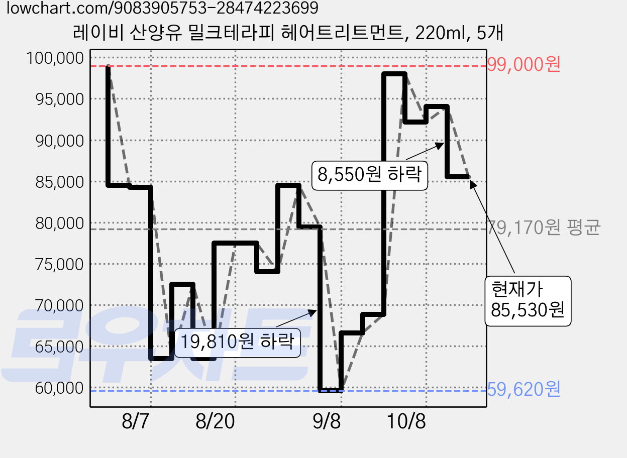 레이비 산양유 밀크테라피 헤어트리트먼트, 220ml, 5개 가격 변동 차트, 현재가 85,530원, 관측 최저가 59,620원