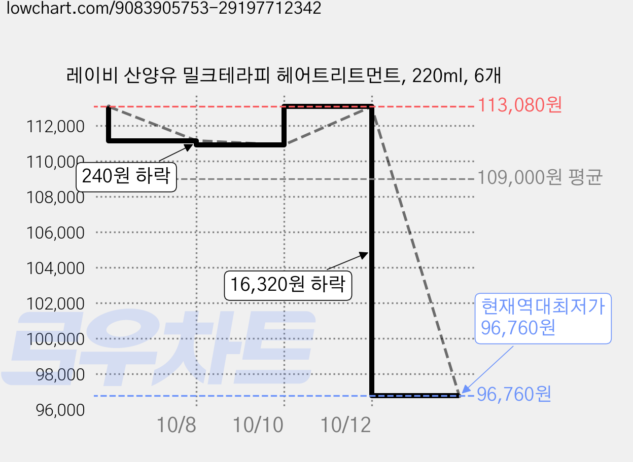 레이비 산양유 밀크테라피 헤어트리트먼트, 220ml, 6개 가격 변동 차트, 현재가 96,760원, 역대최저가