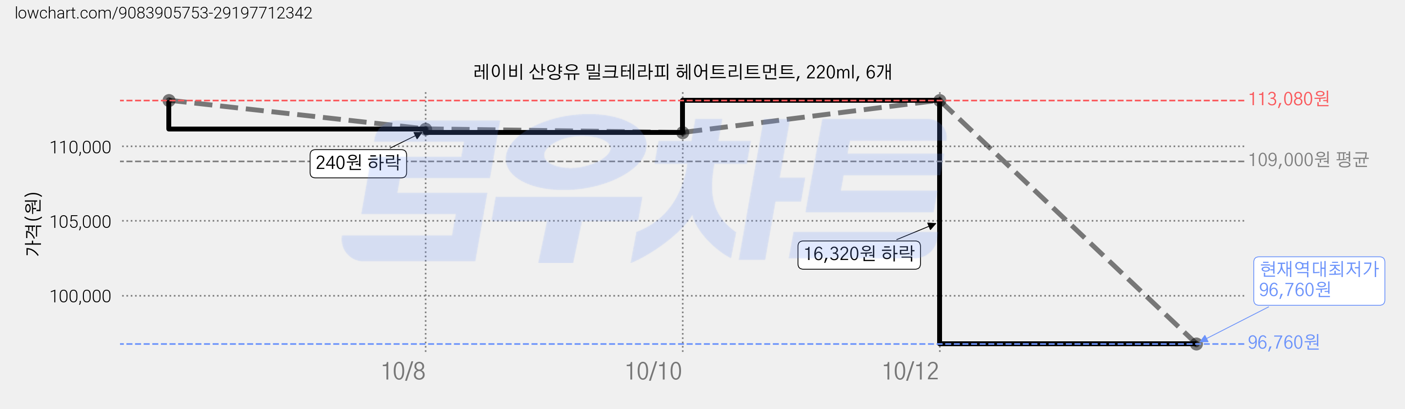 레이비 산양유 밀크테라피 헤어트리트먼트, 220ml, 6개 가격 변동 차트, 현재가 96,760원, 역대최저가