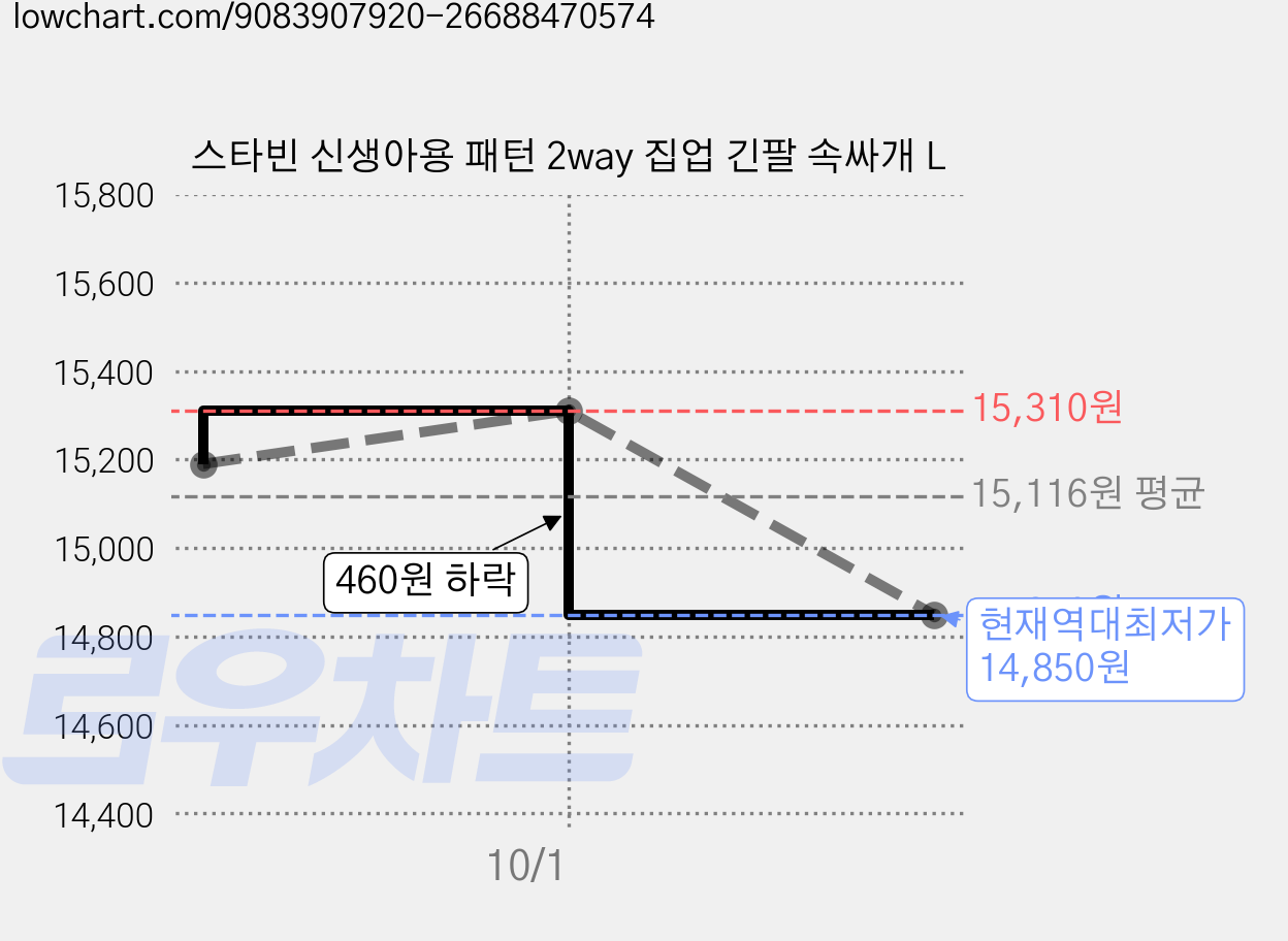 스타빈 신생아용 패턴 2way 집업 긴팔 속싸개 L 가격 변동 차트, 현재가 14,850원, 역대최저가