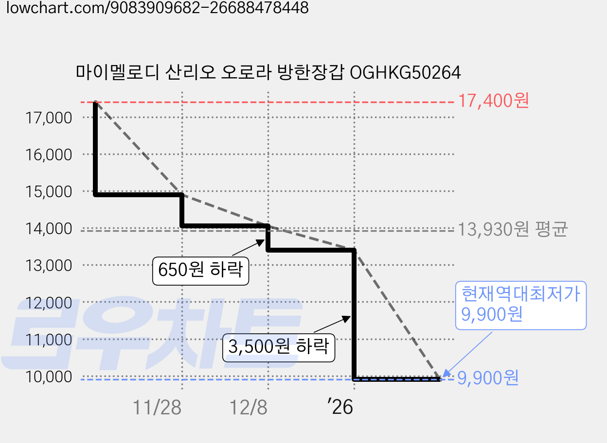 마이멜로디 산리오 오로라 방한장갑 OGHKG50264 가격 변동 차트, 현재가 9,900원, 역대최저가