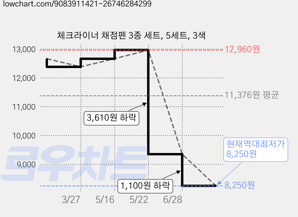 체크라이너 채점펜 3종 세트, 5세트, 3색 가격 변동 차트, 현재가 8,250원, 역대최저가