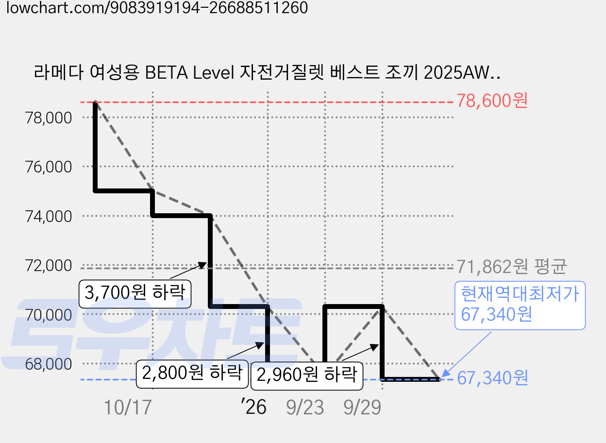 라메다 여성용 BETA Level 자전거질렛 베스트 조끼 2025AWZ766 가격 변동 차트, 현재가 67,340원, 역대최저가