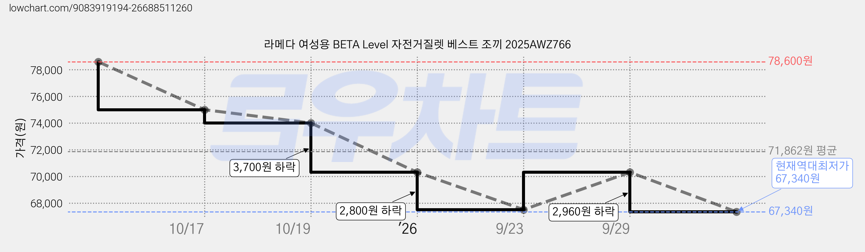 라메다 여성용 BETA Level 자전거질렛 베스트 조끼 2025AWZ766 가격 변동 차트, 현재가 67,340원, 역대최저가