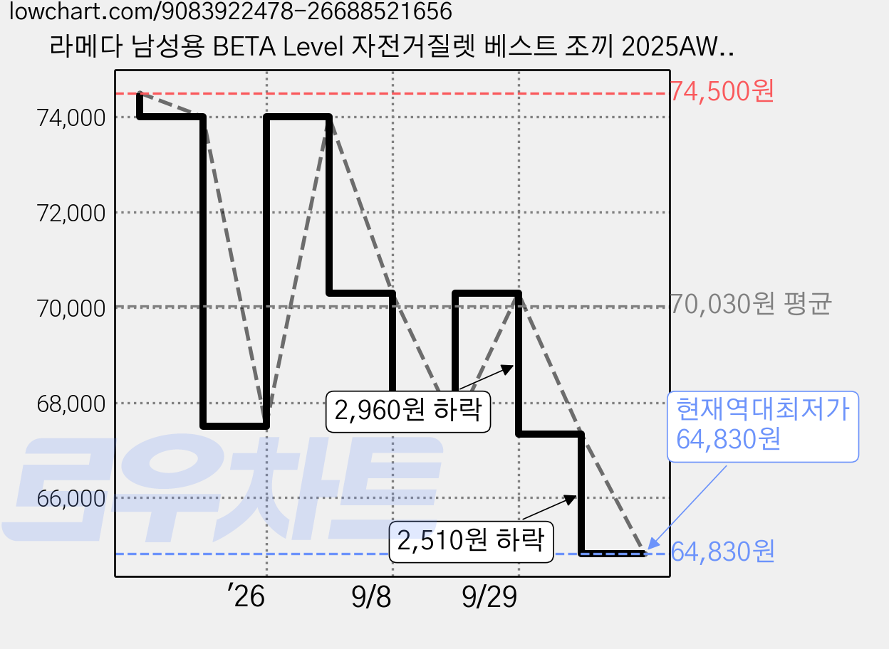 라메다 남성용 BETA Level 자전거질렛 베스트 조끼 2025AWZ733 가격 변동 차트, 현재가 64,830원, 역대최저가