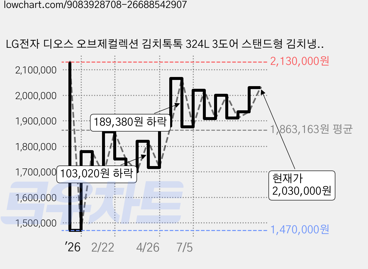 LG전자 디오스 오브제컬렉션 김치톡톡 324L 3도어 스탠드형 김치냉장고 Fit & Max 방문설치, 베이지, Z334GBB122 가격 변동 차트, 현재가 2,030,000원, 관측 최저가 1,470,000원
