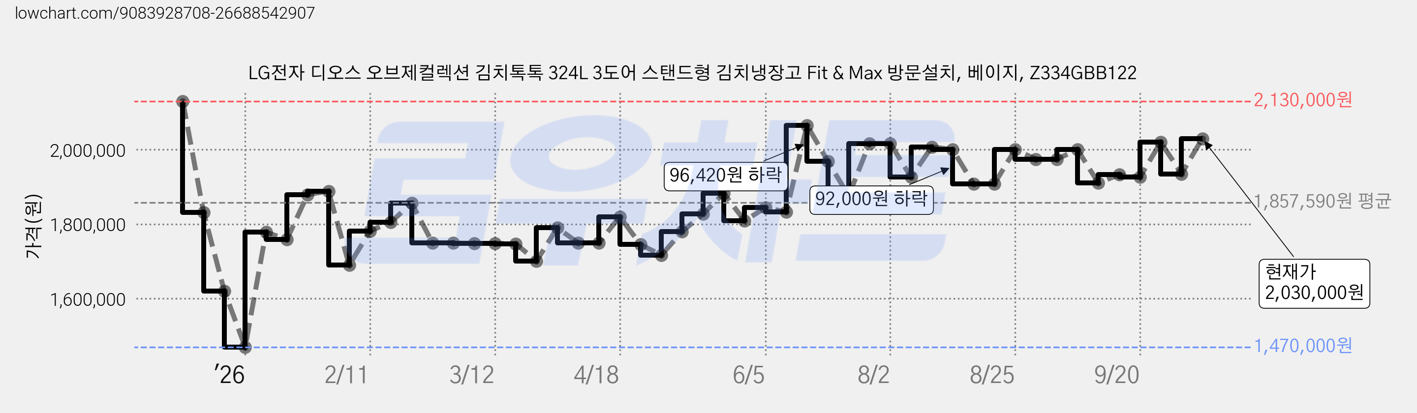 LG전자 디오스 오브제컬렉션 김치톡톡 324L 3도어 스탠드형 김치냉장고 Fit & Max 방문설치, 베이지, Z334GBB122 가격 변동 차트, 현재가 2,030,000원, 관측 최저가 1,470,000원