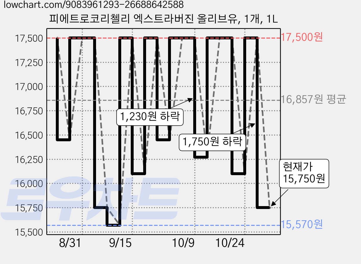 피에트로코리첼리 엑스트라버진 올리브유, 1개, 1L 가격 변동 차트, 현재가 15,750원, 관측 최저가 15,570원