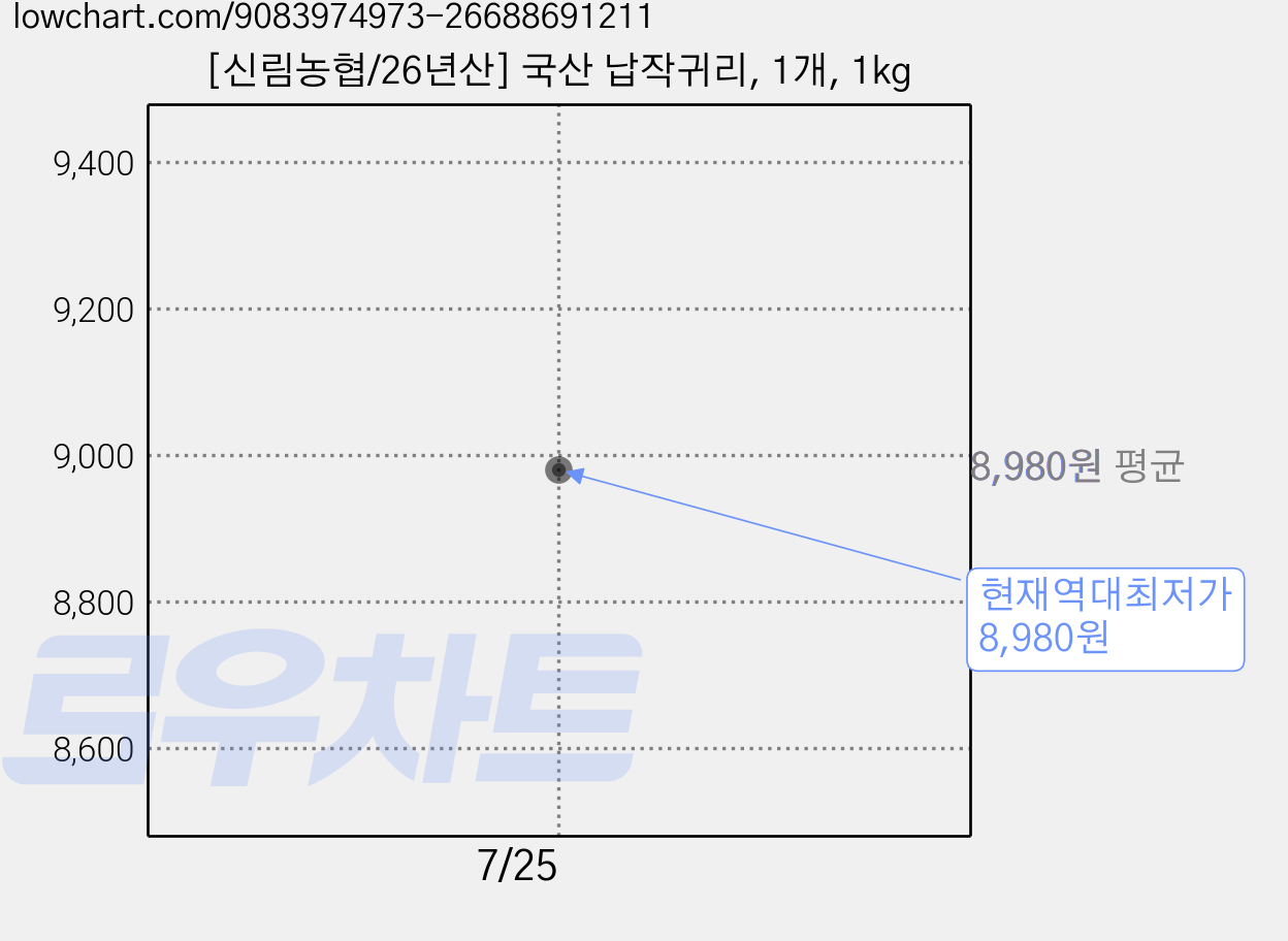 [신림농협/26년산] 국산 납작귀리, 1개, 1kg 가격 변동 차트, 현재가 8,980원, 역대최저가
