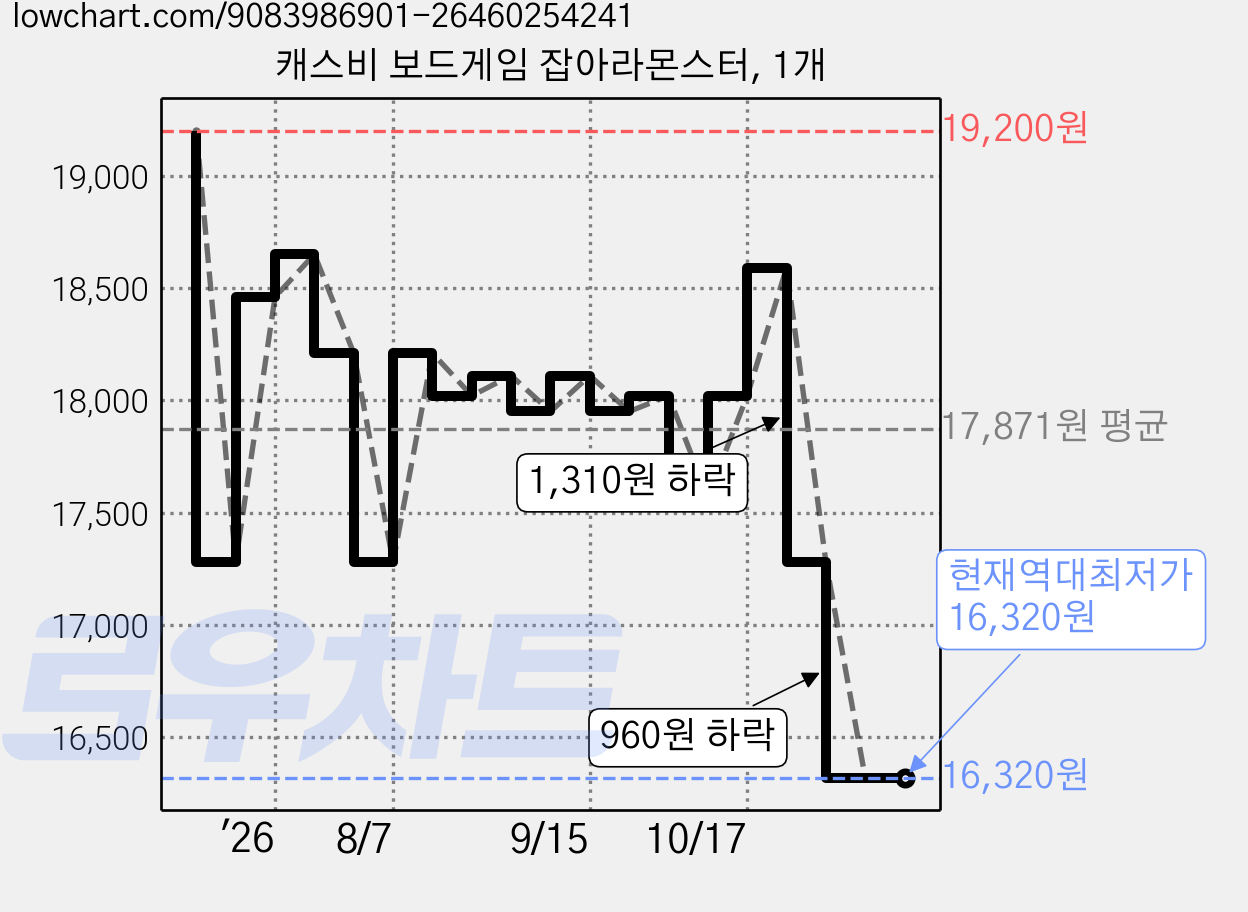 캐스비 보드게임 잡아라몬스터, 1개 가격 변동 차트, 현재가 16,320원, 역대최저가