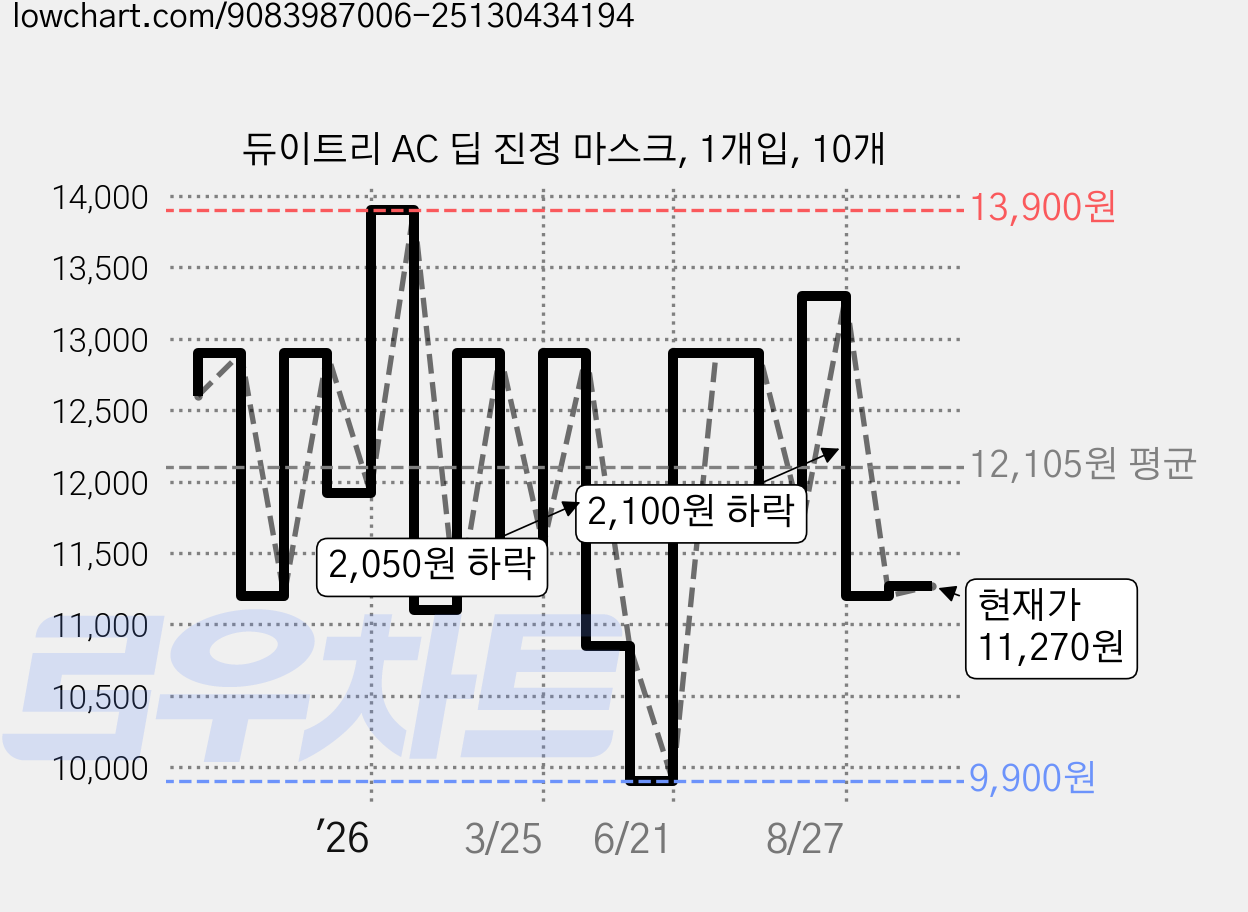 듀이트리 AC 딥 진정 마스크, 1개입, 10개 가격 변동 차트, 현재가 11,270원, 관측 최저가 9,900원