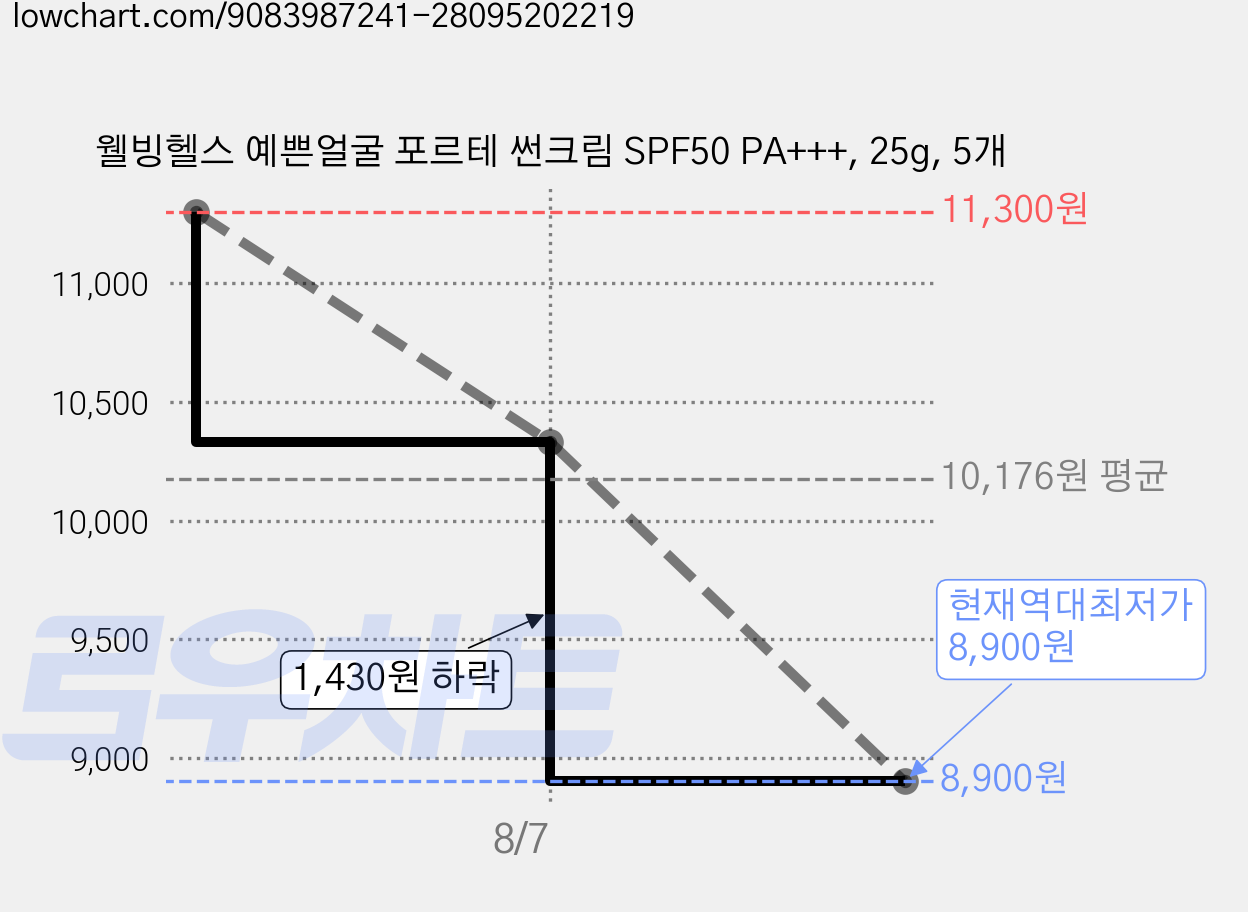 웰빙헬스 예쁜얼굴 포르테 썬크림 SPF50 PA+++, 25g, 5개 가격 변동 차트, 현재가 8,900원, 역대최저가