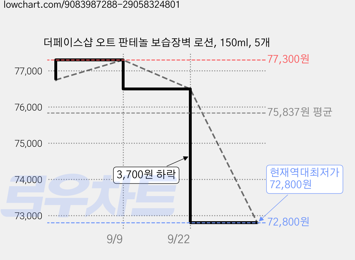 더페이스샵 오트 판테놀 보습장벽 로션, 150ml, 5개 가격 변동 차트, 현재가 72,800원, 역대최저가