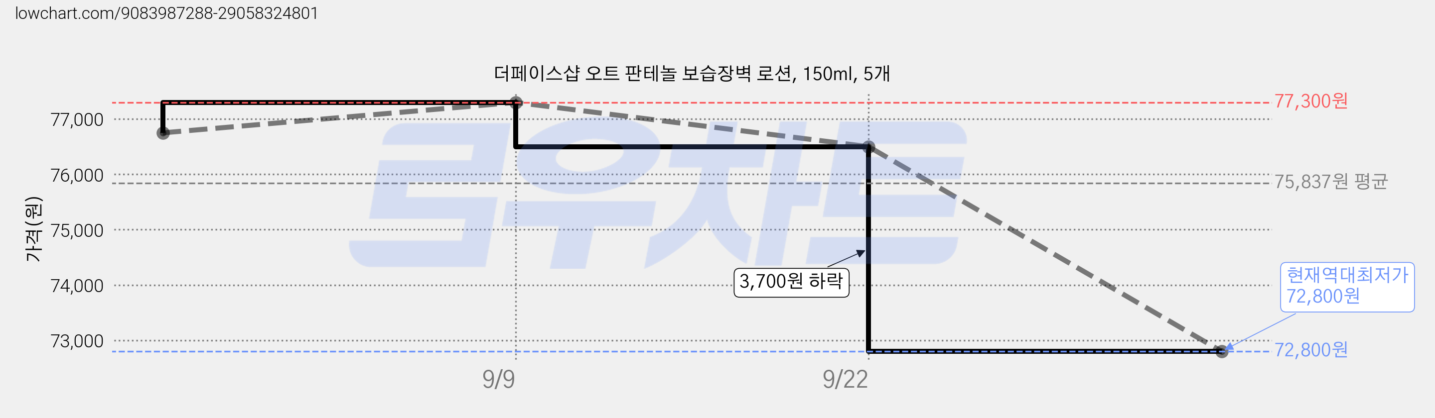 더페이스샵 오트 판테놀 보습장벽 로션, 150ml, 5개 가격 변동 차트, 현재가 72,800원, 역대최저가