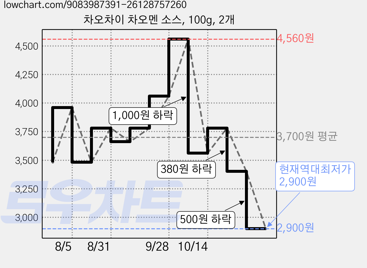 차오차이 차오멘 소스, 100g, 2개 가격 변동 차트, 현재가 2,900원, 역대최저가