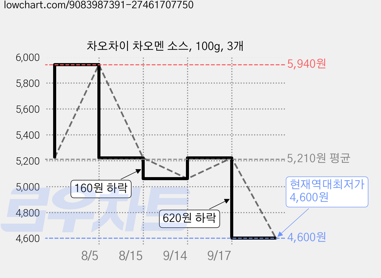 차오차이 차오멘 소스, 100g, 3개 가격 변동 차트, 현재가 4,600원, 역대최저가