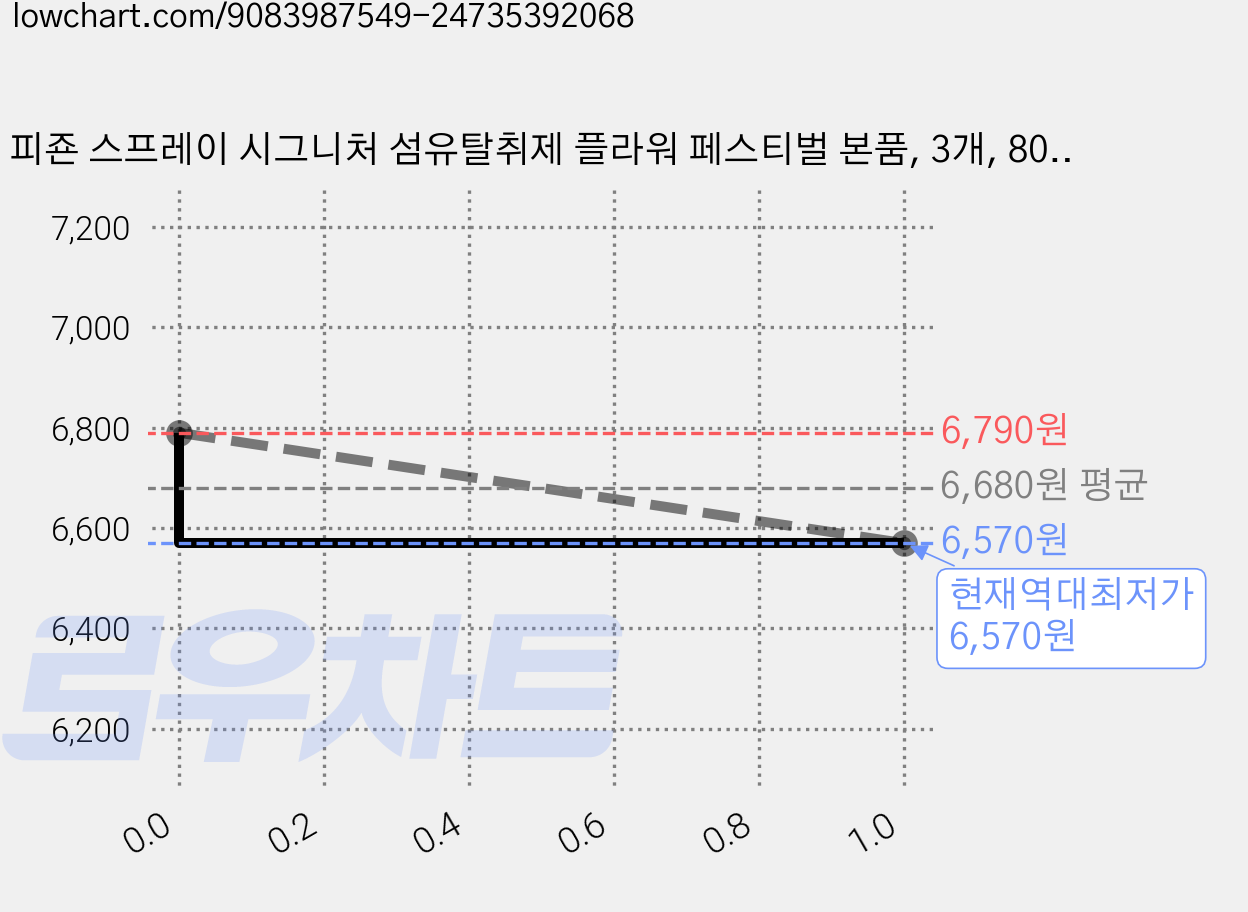 피죤 스프레이 시그니처 섬유탈취제 플라워 페스티벌 본품, 3개, 80ml 가격 변동 차트, 현재가 6,570원, 역대최저가