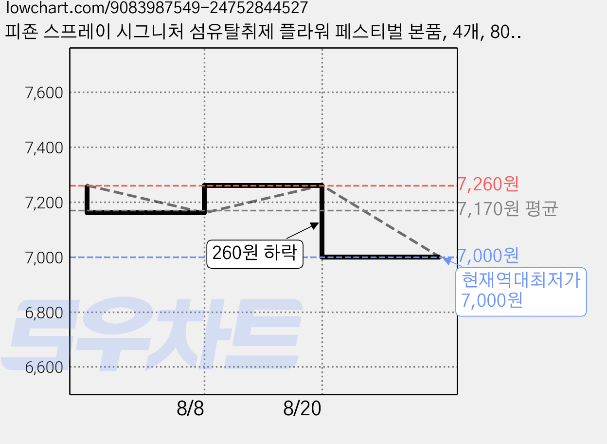 피죤 스프레이 시그니처 섬유탈취제 플라워 페스티벌 본품, 4개, 80ml 가격 변동 차트, 현재가 7,000원, 역대최저가