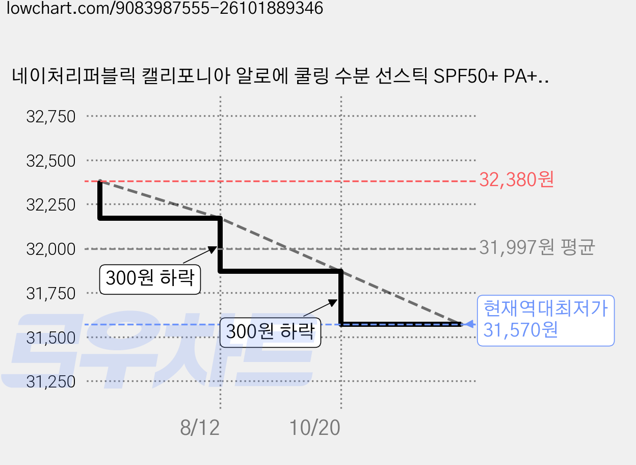 네이처리퍼블릭 캘리포니아 알로에 쿨링 수분 선스틱 SPF50+ PA++++, 24g, 3개 가격 변동 차트, 현재가 31,570원, 역대최저가