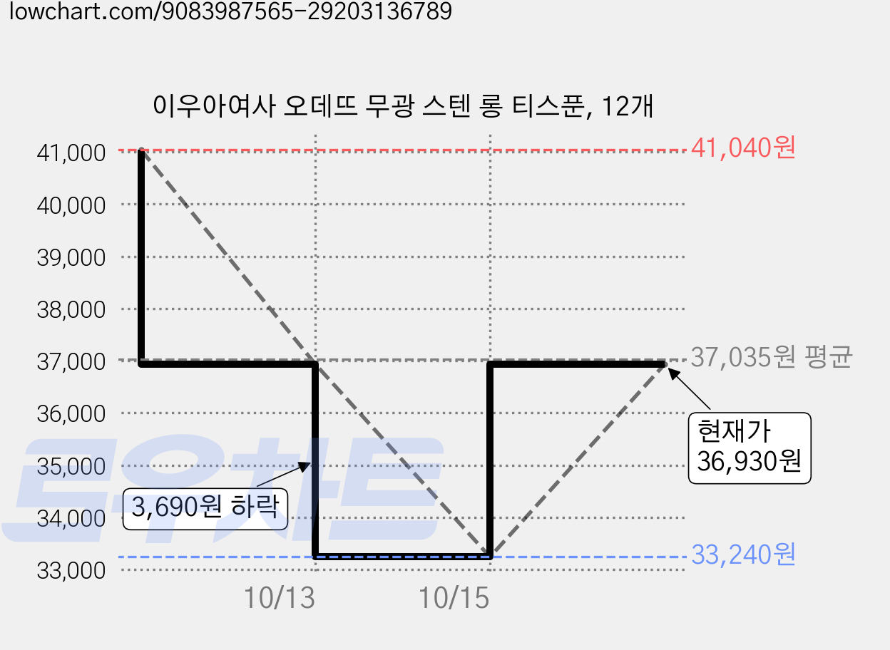 이우아여사 오데뜨 무광 스텐 롱 티스푼, 12개 가격 변동 차트, 현재가 36,930원, 관측 최저가 33,240원