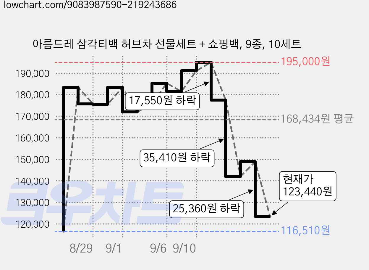 아름드레 삼각티백 허브차 선물세트 + 쇼핑백, 9종, 10세트 가격 변동 차트, 현재가 123,440원, 관측 최저가 116,510원