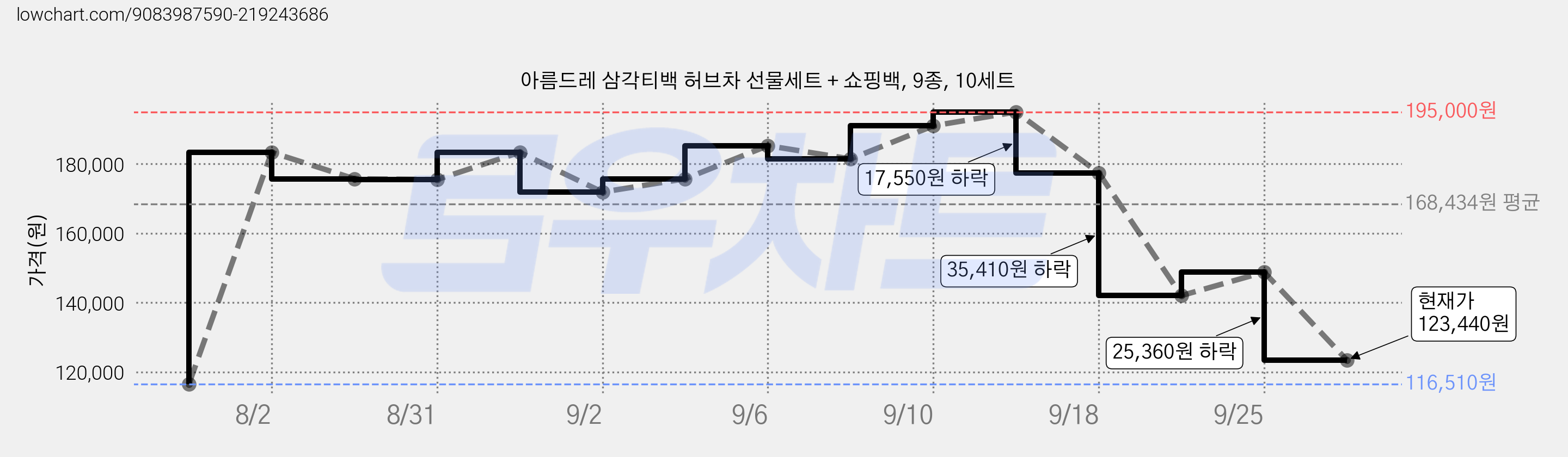 아름드레 삼각티백 허브차 선물세트 + 쇼핑백, 9종, 10세트 가격 변동 차트, 현재가 123,440원, 관측 최저가 116,510원