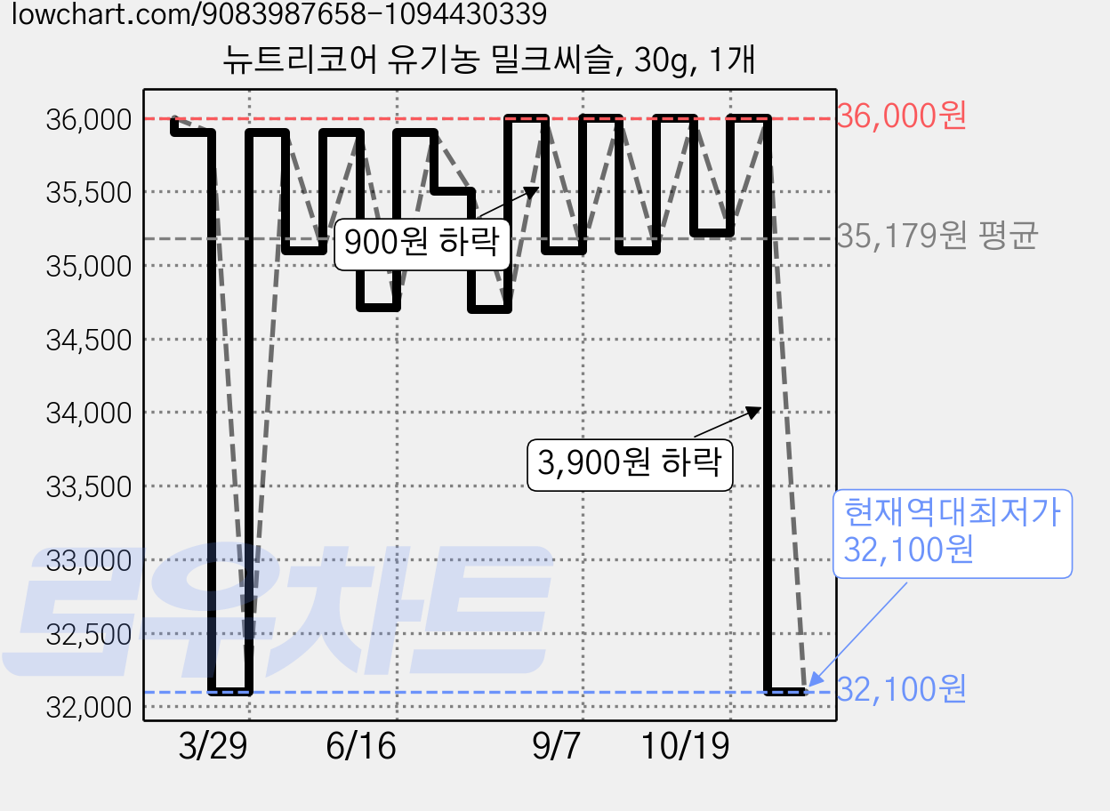 뉴트리코어 유기농 밀크씨슬, 30g, 1개 가격 변동 차트, 현재가 32,100원, 역대최저가