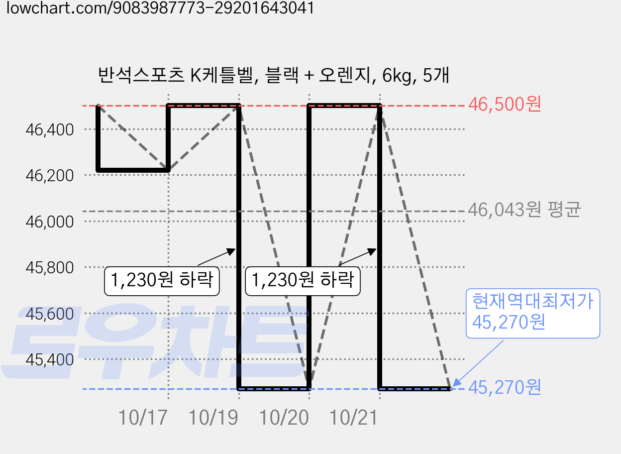 반석스포츠 K케틀벨, 블랙 + 오렌지, 6kg, 5개 가격 변동 차트, 현재가 45,270원, 역대최저가