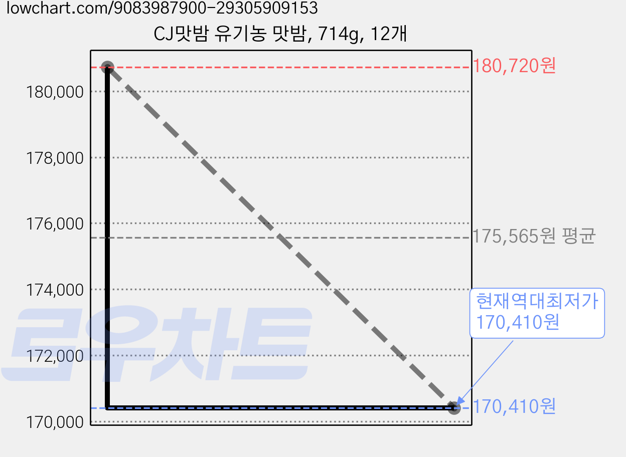 CJ맛밤 유기농 맛밤, 714g, 12개 가격 변동 차트, 현재가 170,410원, 역대최저가