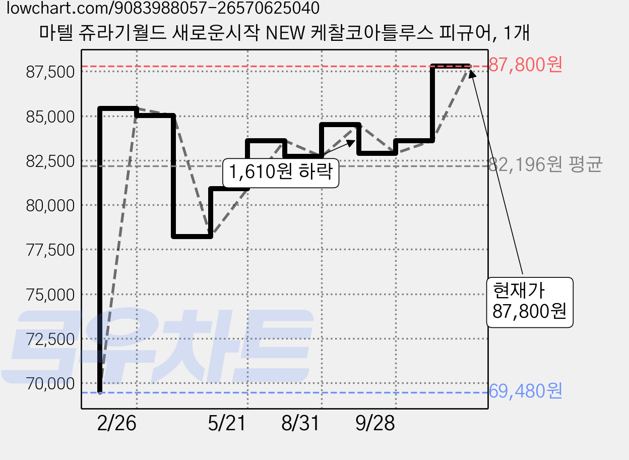 마텔 쥬라기월드 새로운시작 NEW 케찰코아틀루스 피규어, 1개 가격 변동 차트, 현재가 87,800원, 관측 최저가 69,480원