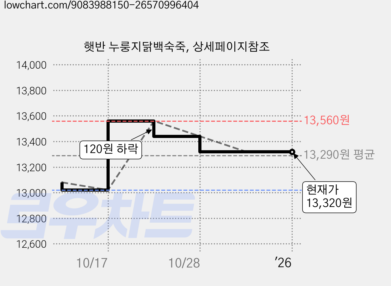 햇반 누룽지닭백숙죽, 상세페이지참조 가격 변동 차트, 현재가 13,320원, 관측 최저가 13,020원