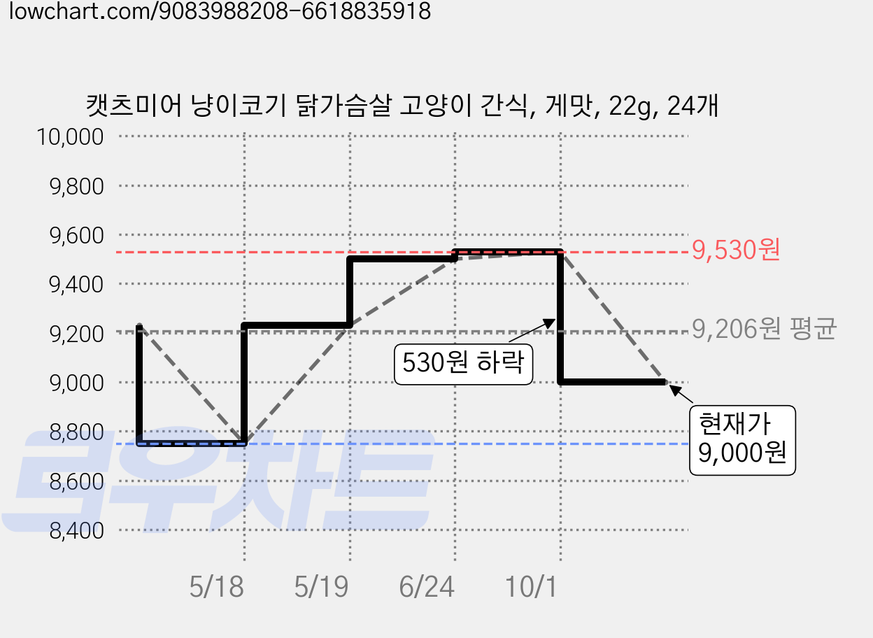 캣츠미어 냥이코기 닭가슴살 고양이 간식, 게맛, 22g, 24개 가격 변동 차트, 현재가 9,000원, 관측 최저가 8,750원