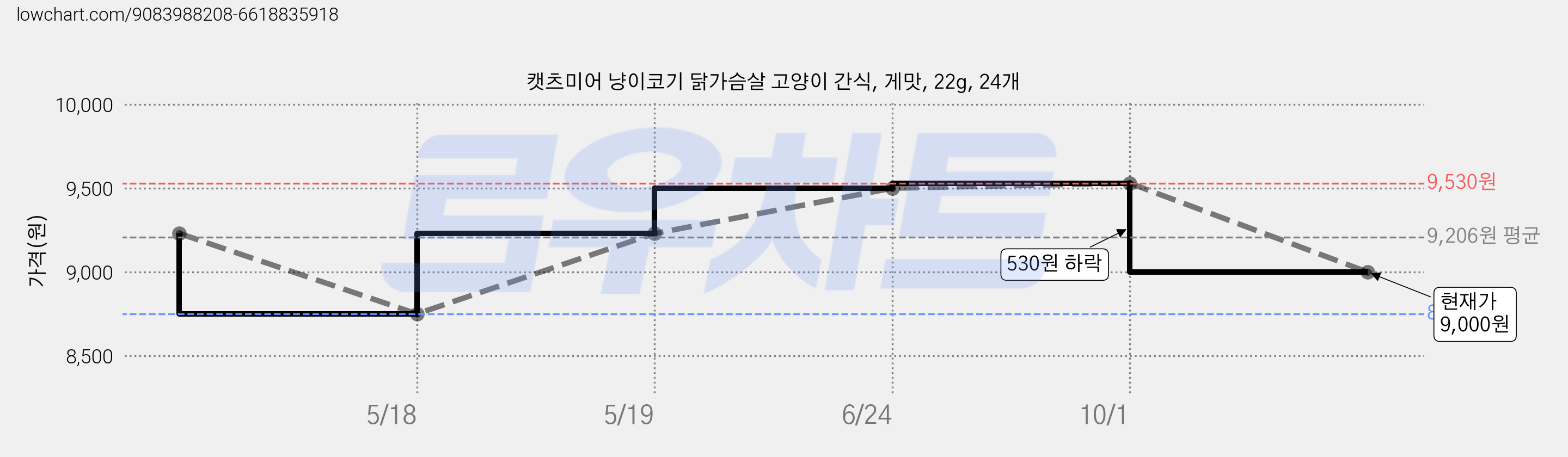 캣츠미어 냥이코기 닭가슴살 고양이 간식, 게맛, 22g, 24개 가격 변동 차트, 현재가 9,000원, 관측 최저가 8,750원