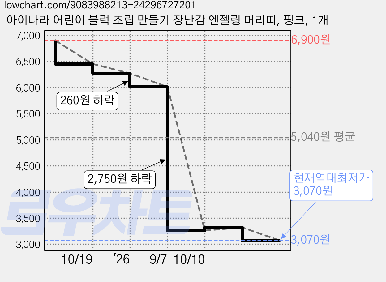 아이나라 어린이 블럭 조립 만들기 장난감 엔젤링 머리띠, 핑크, 1개 가격 변동 차트, 현재가 3,070원, 역대최저가