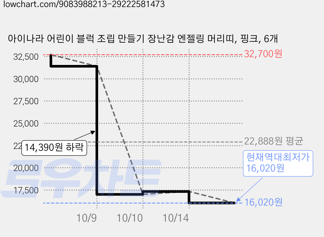 아이나라 어린이 블럭 조립 만들기 장난감 엔젤링 머리띠, 핑크, 6개 가격 변동 차트, 현재가 16,020원, 역대최저가