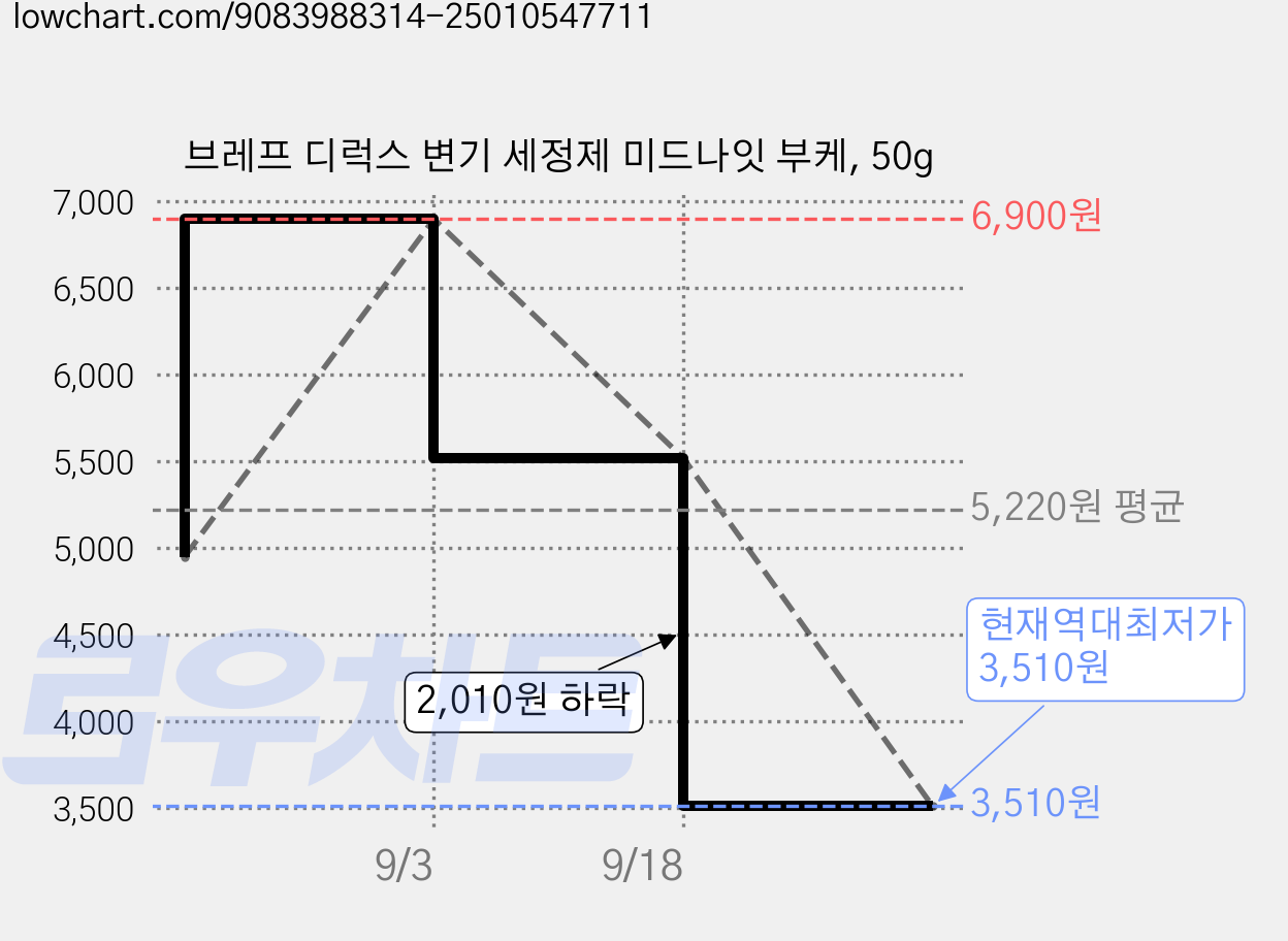 브레프 디럭스 변기 세정제 미드나잇 부케, 50g 가격 변동 차트, 현재가 3,510원, 역대최저가