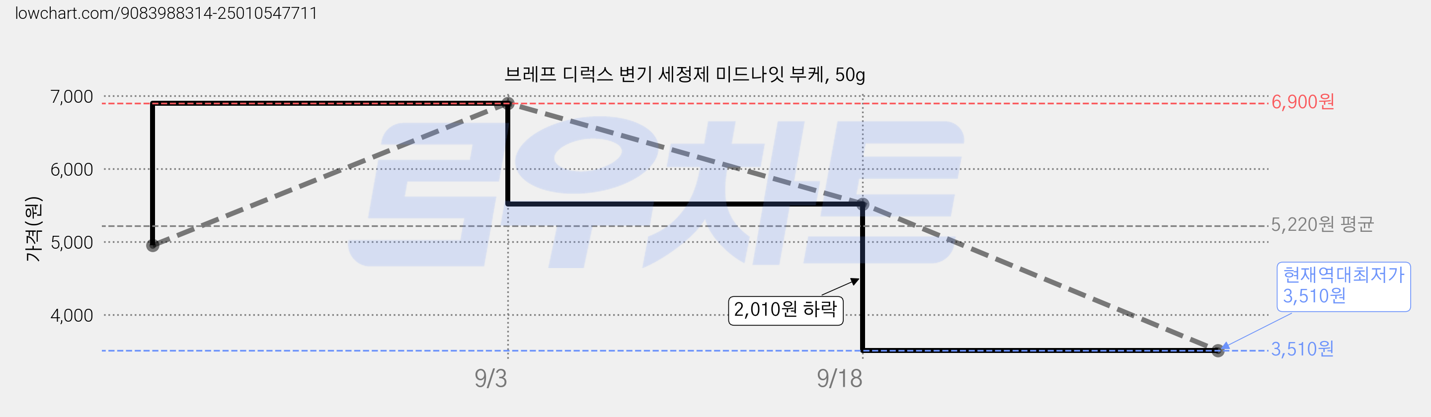 브레프 디럭스 변기 세정제 미드나잇 부케, 50g 가격 변동 차트, 현재가 3,510원, 역대최저가