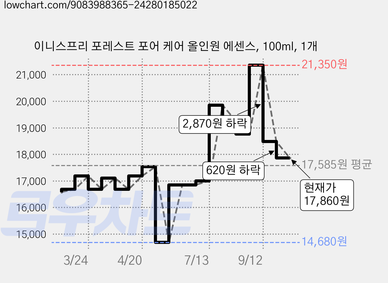 이니스프리 포레스트 포어 케어 올인원 에센스, 100ml, 1개 가격 변동 차트, 현재가 17,860원, 관측 최저가 14,680원